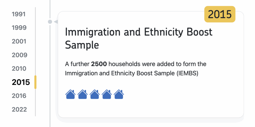 Image of the survey evolution timeline