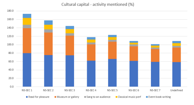 chart showing cultural engagement by social origin