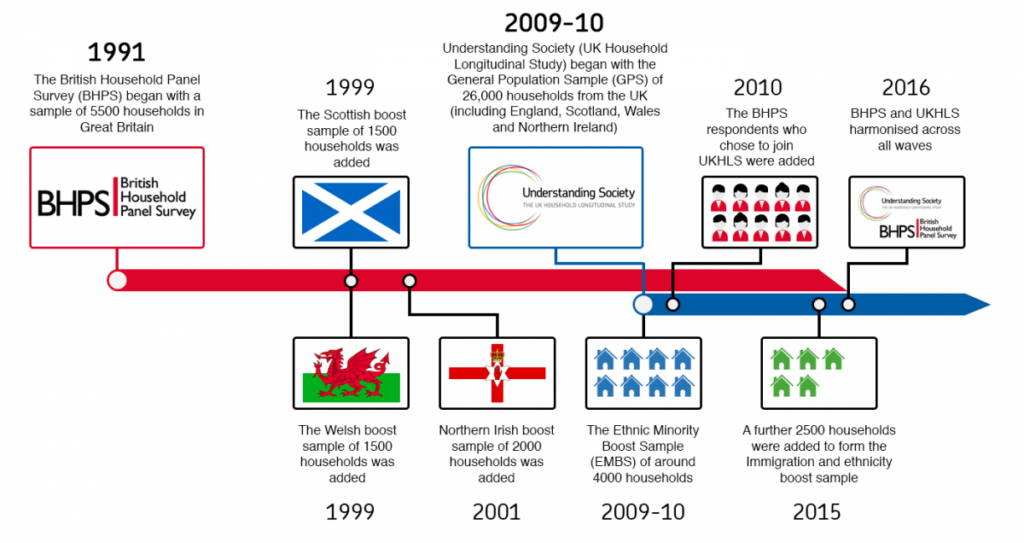 Main survey timeline
