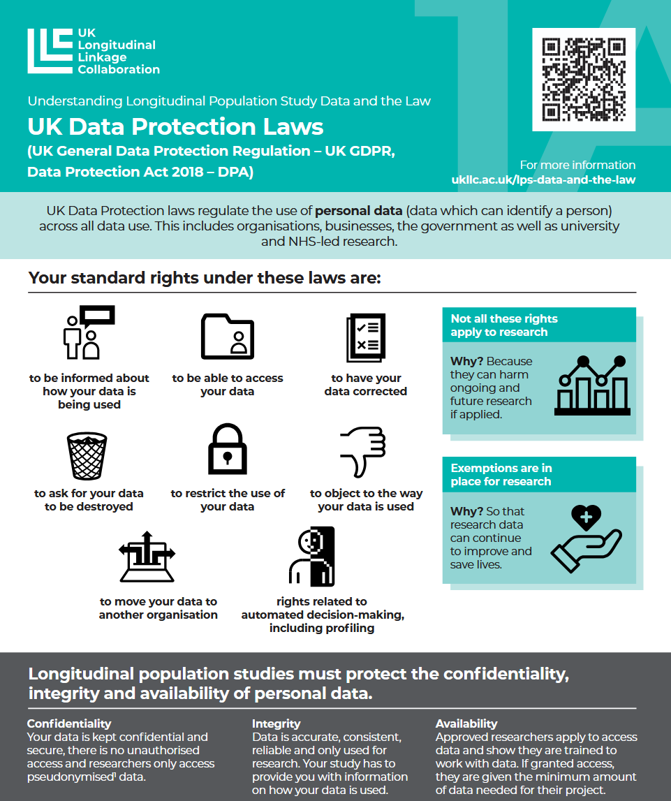 Overview of UK Data Protection Laws, including GDPR and DPA, with key rights listed.