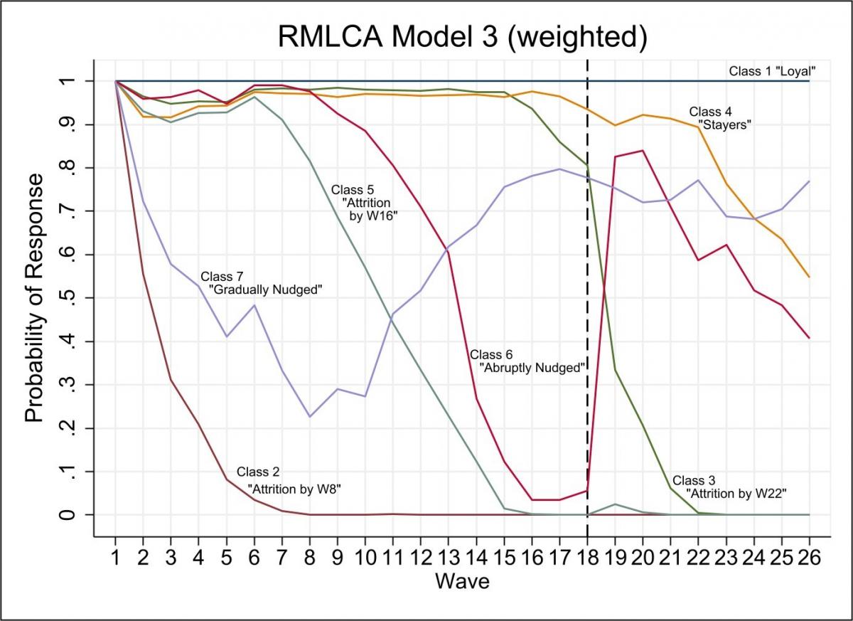 chart shows trajectories of groups who stay loyal and/or leave the study