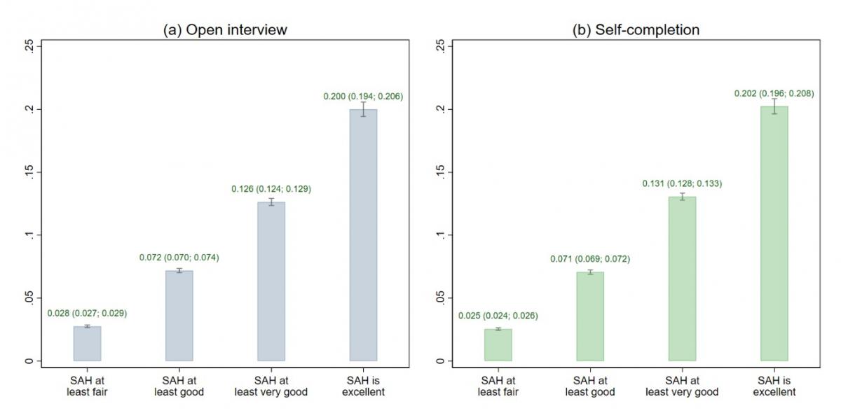 Dissimilarity indexes for socioeconomic inequality in self-assessed health