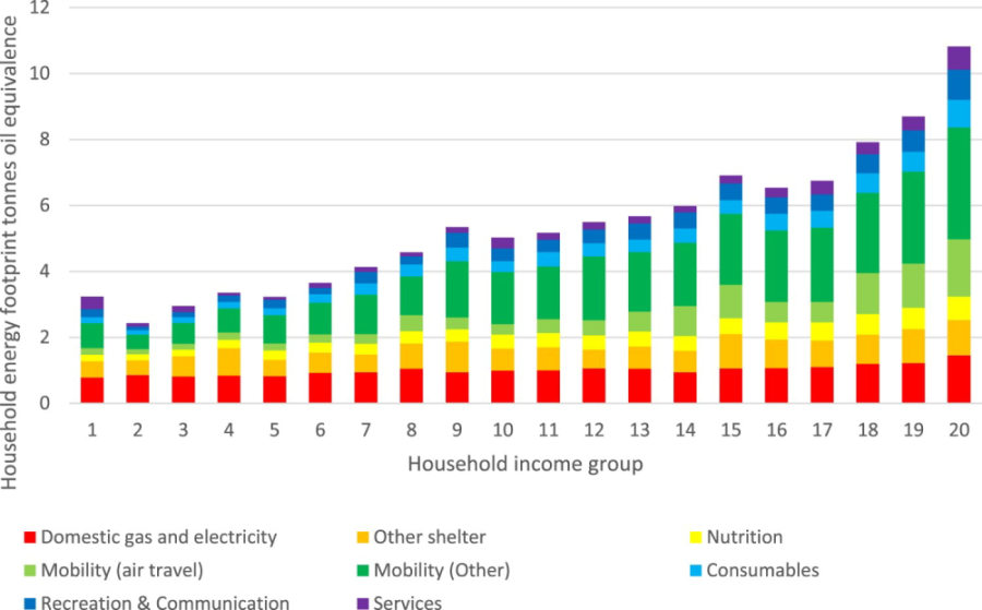 Household energy footprint by household income group