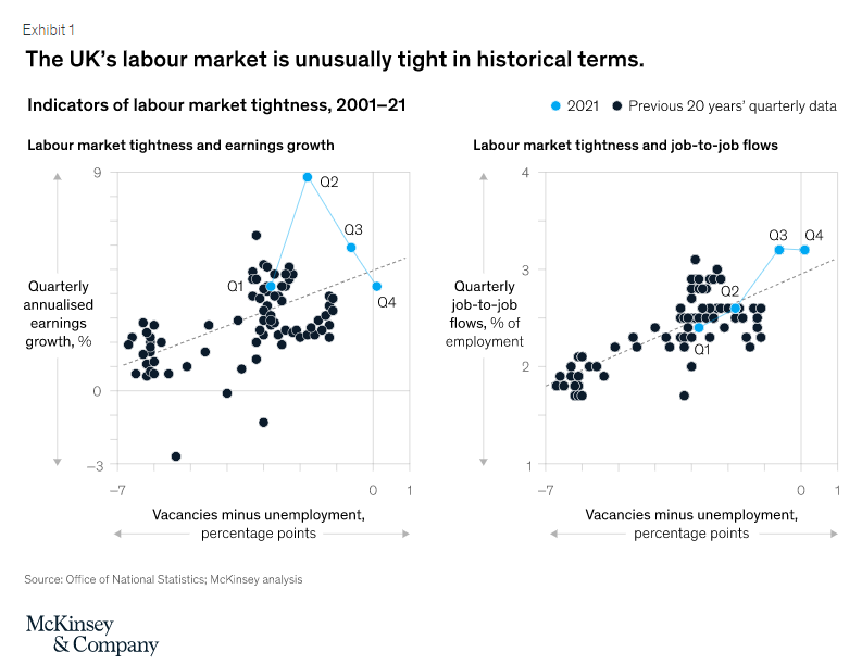 graphs showing labour market 'tightness' 2001-21