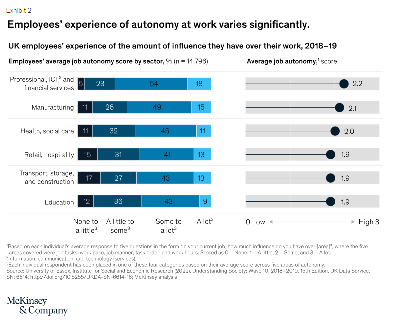 Chart: employees' experience of autonomy at work varies significantly