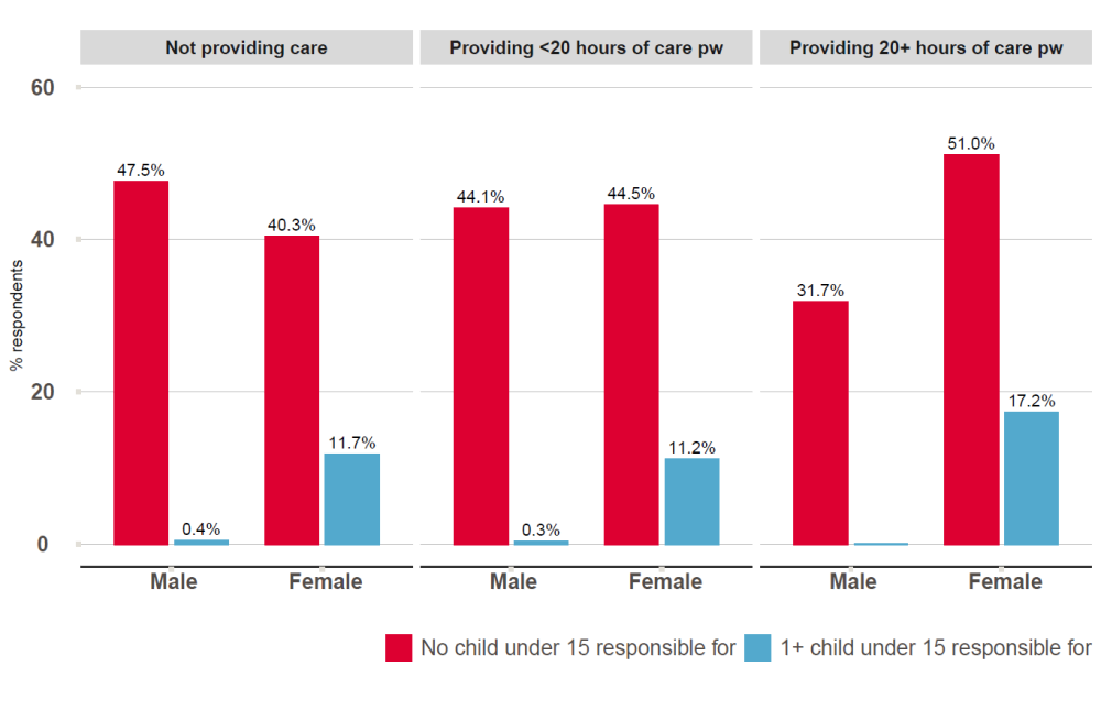 Gender and childcare responsibility by caring status during the second wave of the pandemic