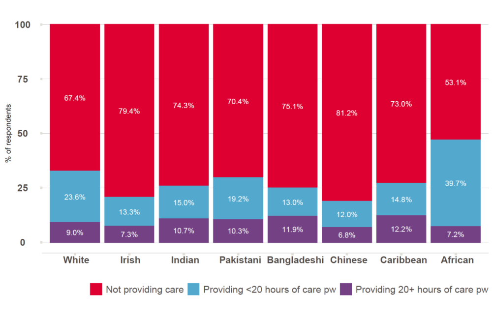 Caring status by ethnicity during the second wave of the pandemic