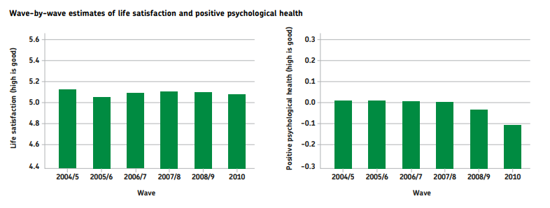 Wave by wave estimates of life satisfaction and psychological health