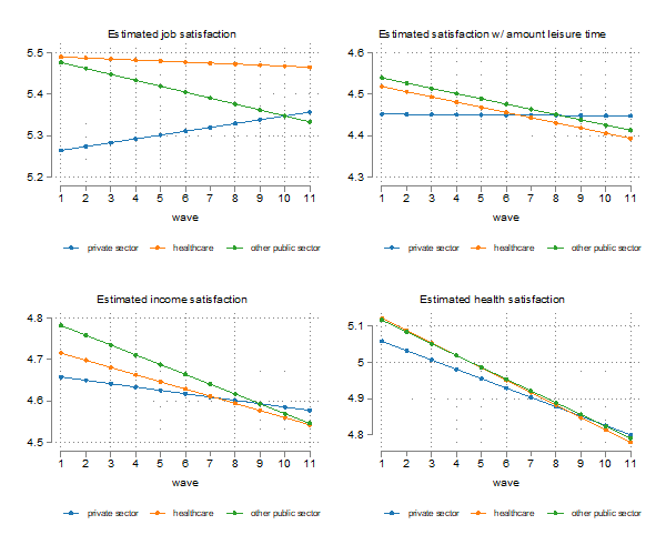 Graphs showing job satisfaction, leisure time satisfaction, income satisfaction, and health satisfaction for private, healthcare, and public sectors. Results described in main blog text