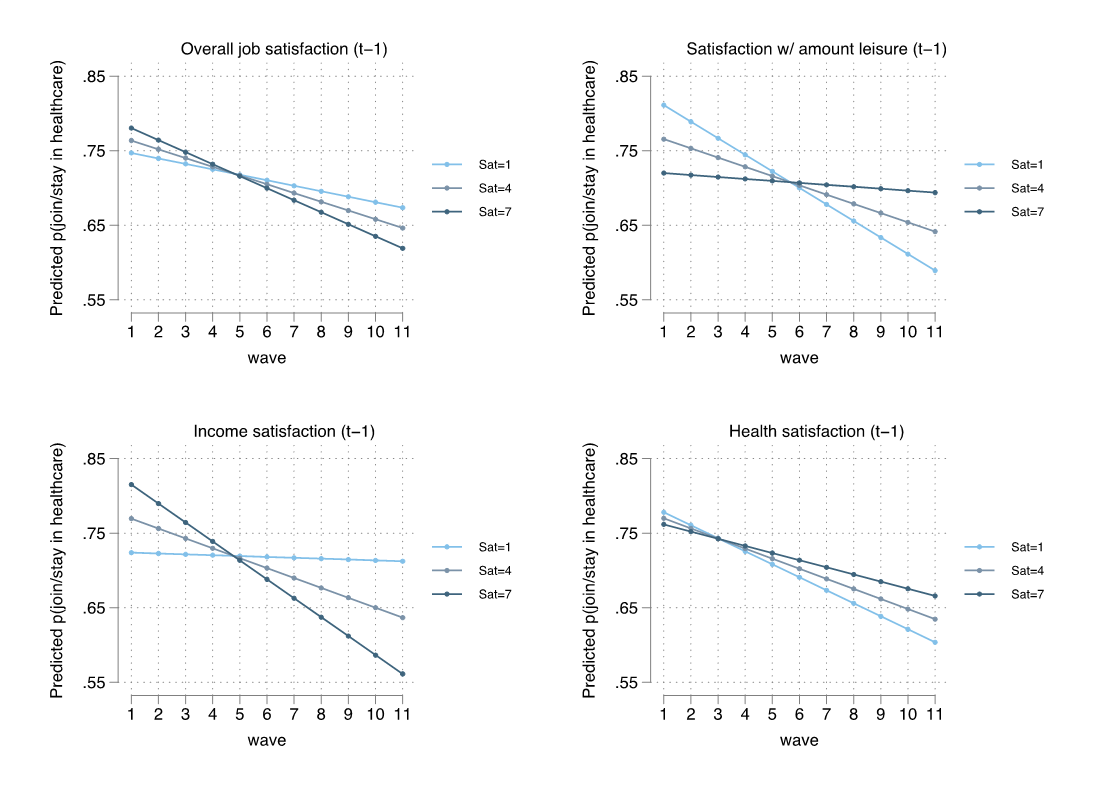 Graphs showing job satisfaction, leisure time satisfaction, income satisfaction, and health satisfaction for private, healthcare, and public sectors. Results described in main blog text