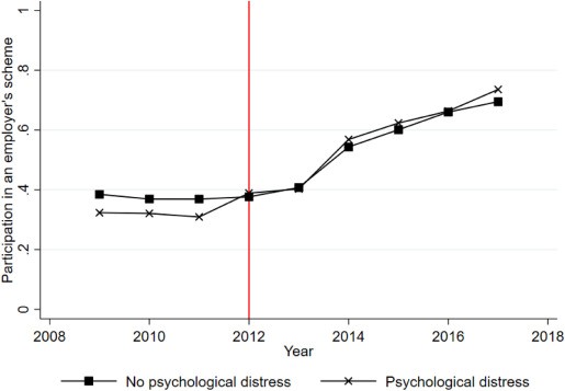 Chart showing participation in a pension scheme increasing, and level;s of psychological distress converging after the 2012 law change