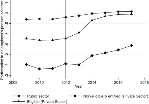 Chart showing patterns of participation in a pension scheme by year before and after 2012