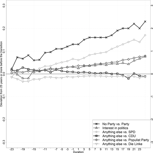voting patterns in the years after homeownership