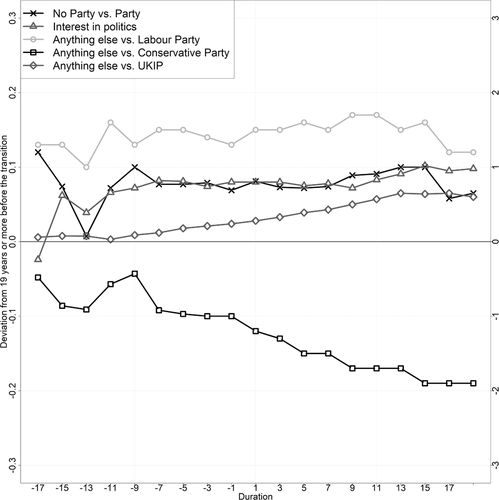 voting patterns after homeownership - UK