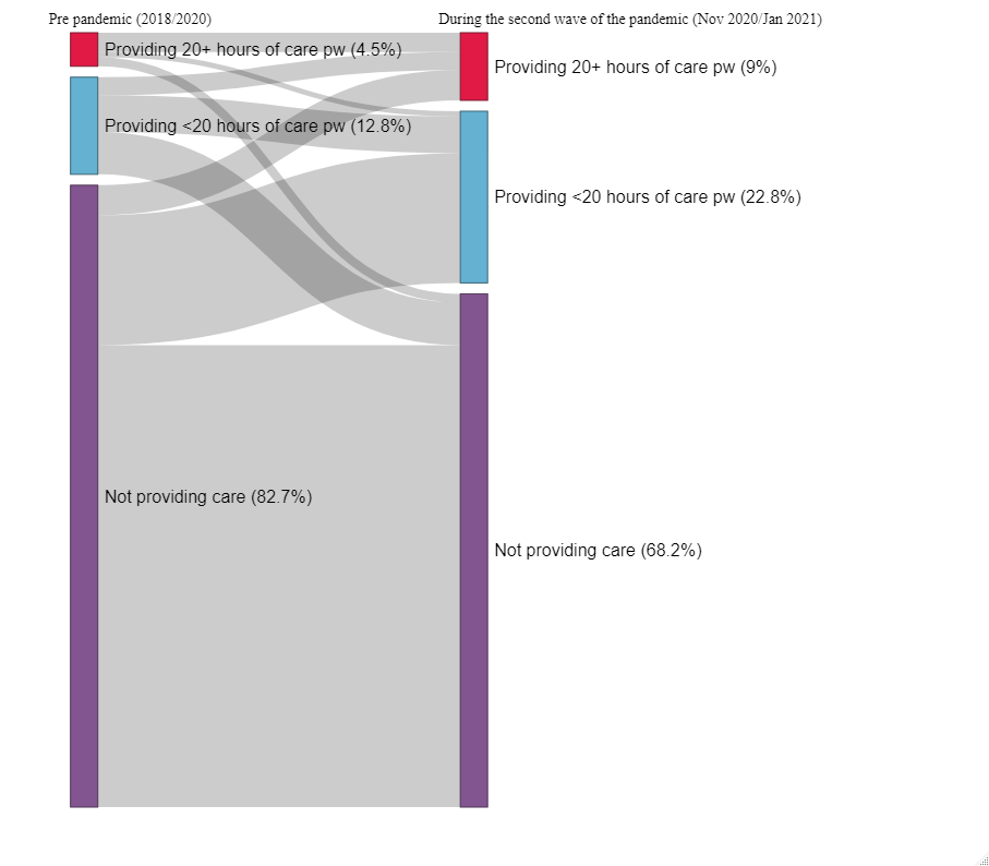 Changes in the proportion of people providing unpaid care during the pandemic
