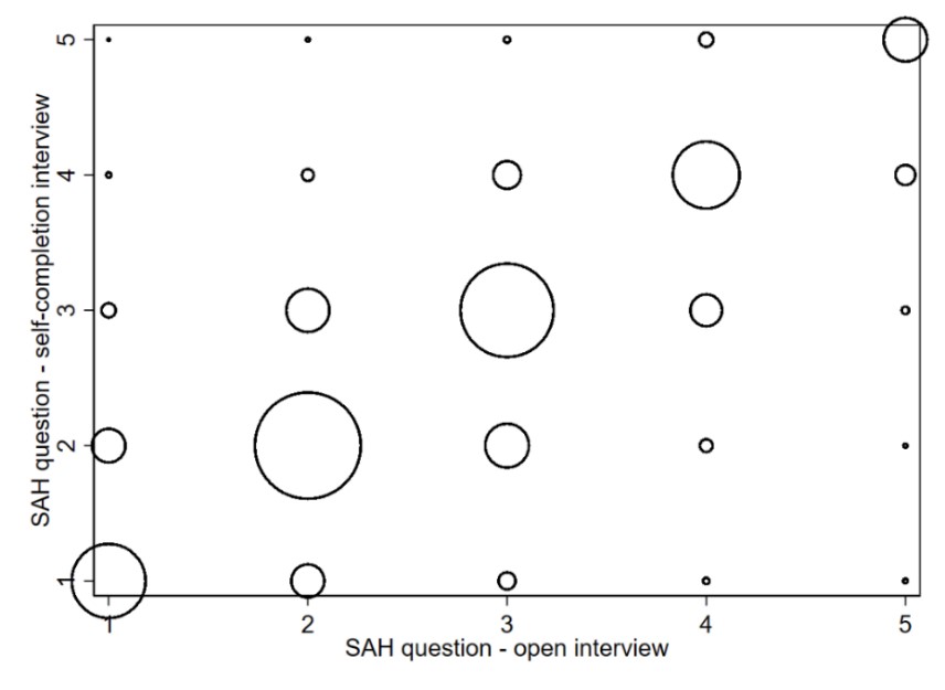 self-completion vs open interview bubble plot