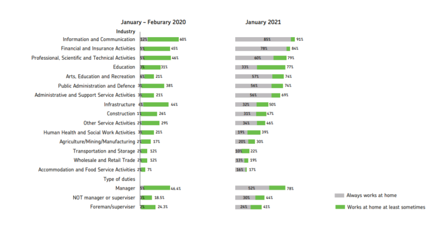 chart: increase in working at home by industry and occupation
