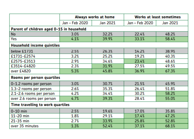Chart: preferences for working at home by household characteristics and commuting time