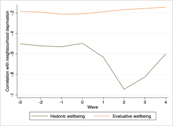 wellbeing v deprivation showing fall in hedonic wellbeing v evaluative