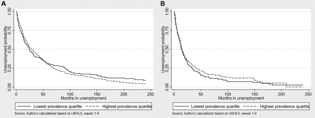 likelihood of being unemployed v length of time in unemployment